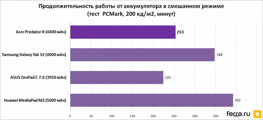  Продолжительность работы в смешанной нагрузке (тест PCMark, 200 кд/м2, минут)