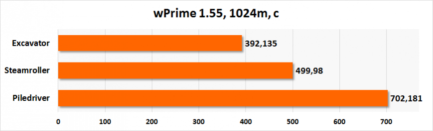 Сравнение архитектур. wPrime 1.55