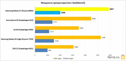 Мощность процессора (тест Geekbench 3)