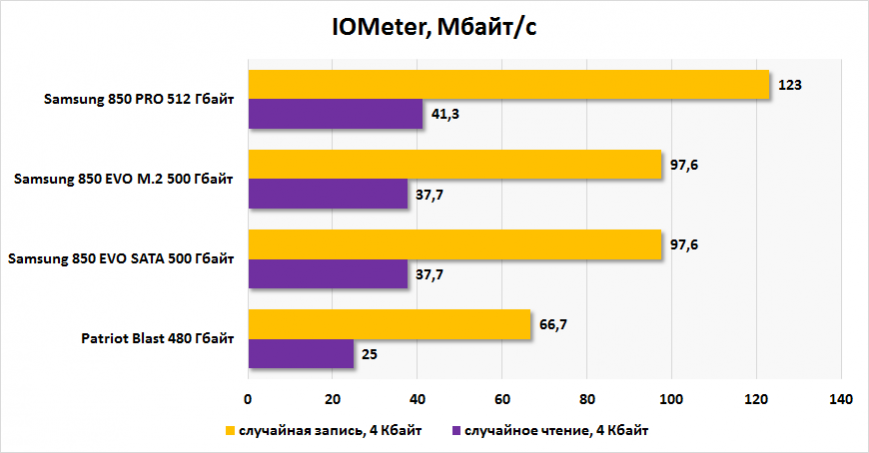 Результаты тестирования Samsung 850 EVO MZ-75E500 и MZ-N5E500 в IOMeter (случайные чтение/запись)