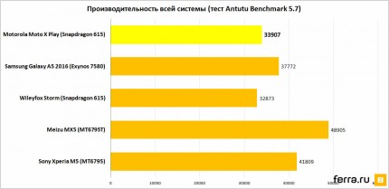Производительность всей системы (тест Antutu Benchmark 5.7)