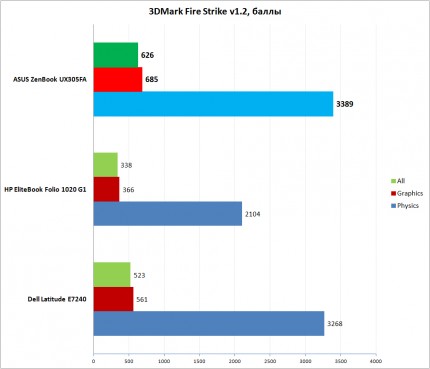 Игровая производительность ASUS ZenBook UX305FA (тест 3DMark Fire Strike)