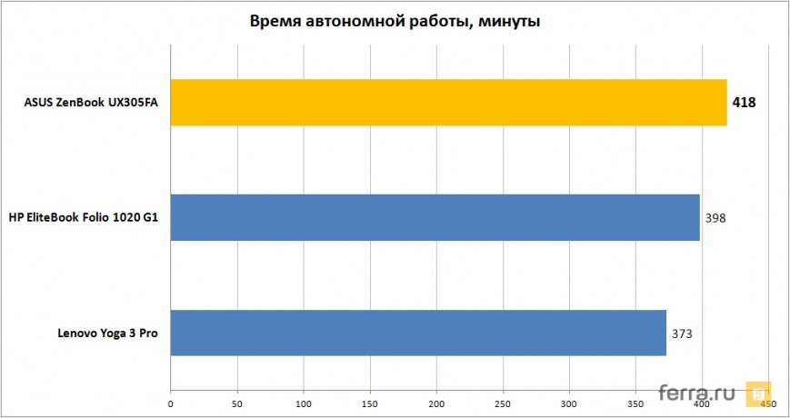 Время работы ASUS ZenBook UX305FA