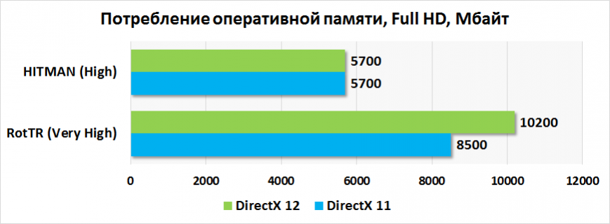 Потребление оперативной памяти