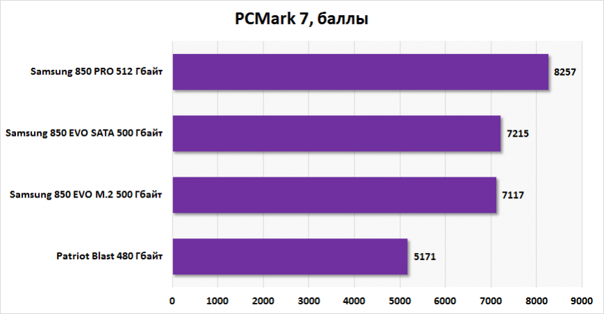 Результаты тестирования Samsung 850 EVO MZ-75E500 и MZ-N5E500 в PCMark 7 (общий счет)