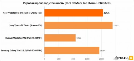 Игровая производительность (тест 3DMark Ice Storm Unlimited)
