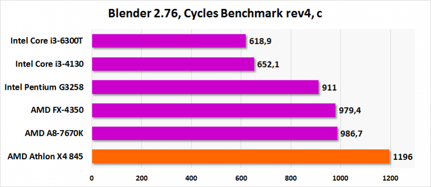 Результаты тестирования AMD Athlon X4 845 в Blender