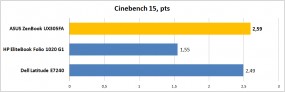 Мощность процессора ASUS UX305FA (тест Cinebench 15)