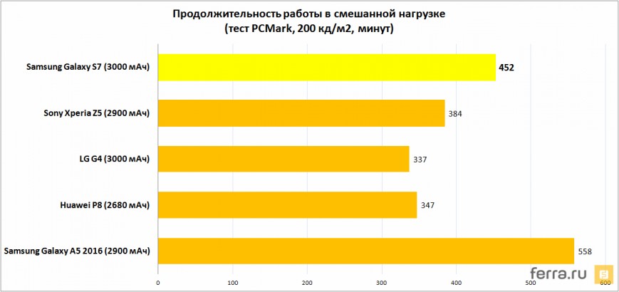 Продолжительность работы в смешанной нагрузке (тест PCMark, 200 кд/м2, минут)