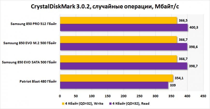 Результаты тестирования Samsung 850 EVO MZ-75E500 и MZ-N5E500 в CrystalDiskMark (случайные чтение/запись)