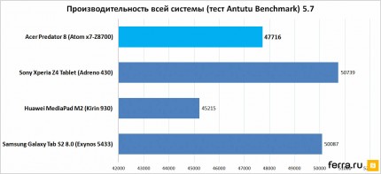 Производительность всей системы (тест Antutu Benchmark 5.7)