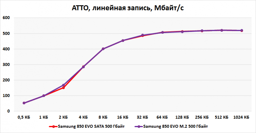 Результаты тестирования Samsung 850 EVO MZ-75E500 и MZ-N5E500 в ATTO (линейная запись)