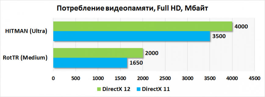 Потребление видеопамяти