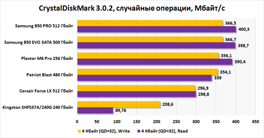 Patriot Blast PBT480GS25SSDR. Случайные чтение/запись (CrystalDiskMark)