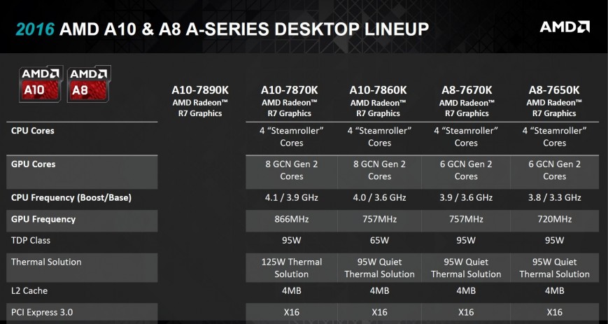 Новые процессоры AMD