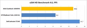 Мощность процессора ASUS UX305FA (тест x264 HD Benchmark 4.0)