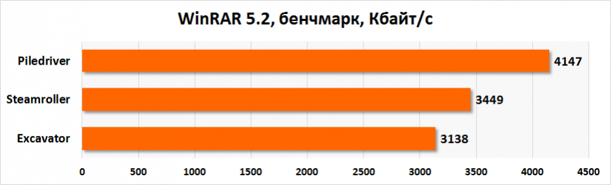 Сравнение архитектур. WinRAR