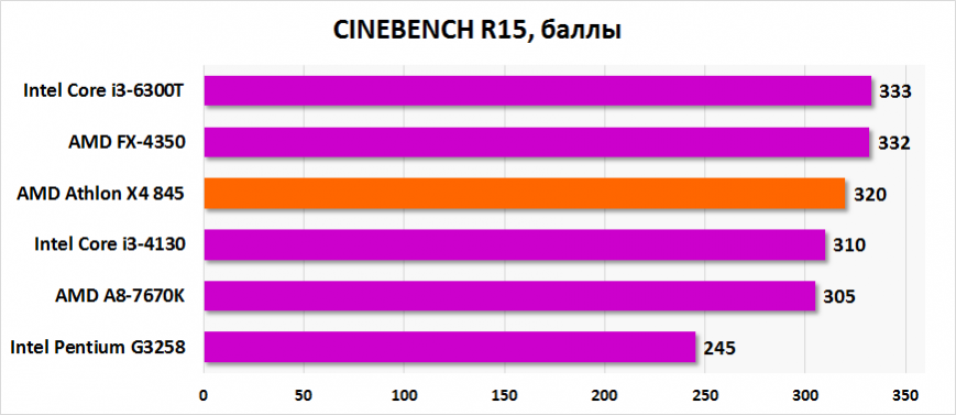 Результаты тестирования AMD Athlon X4 845 в CINEBENCH R15