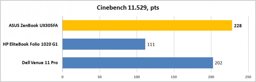 Мощность процессора ASUS UX305FA (тест Cinebench 11)