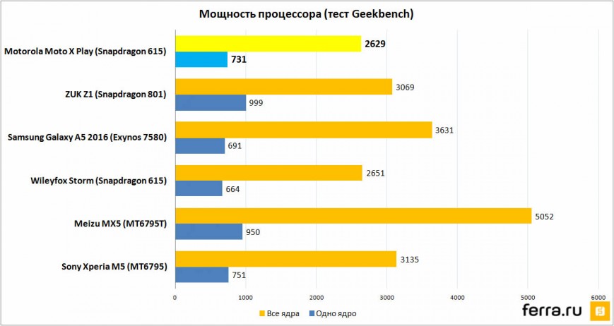 Мощность процессора (тест Geekbench 3)