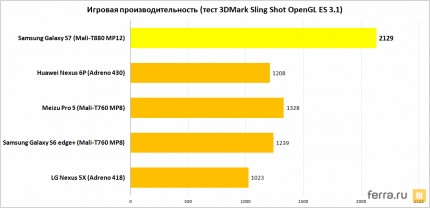 Игровая производительность (тест 3DMark Sling Shot OpenGL ES 3.1)