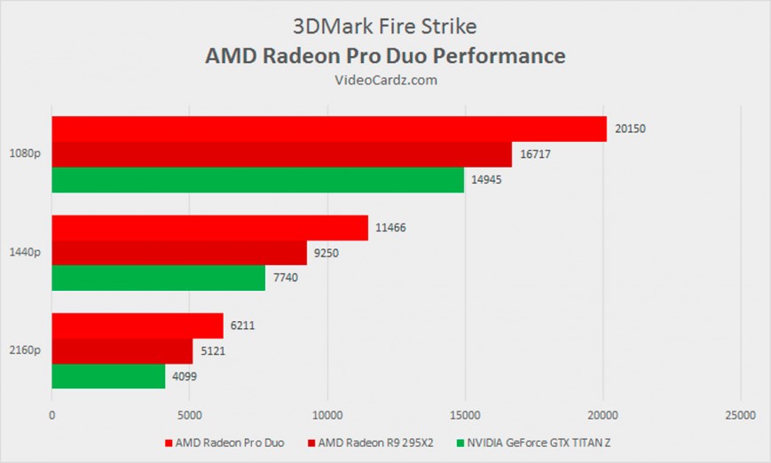 Производительность AMD Radeon Pro Duo