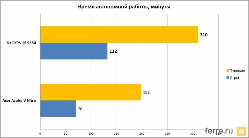 Время работы Dell XPS 15