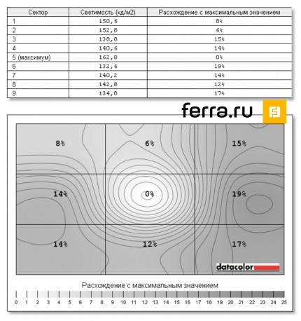 Равномерность подсветки ASUS P329Q