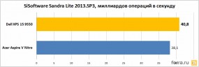 Мощность процессора Dell XPS 15 (арифметический тест CPU в SiSoftware Sandra Lite)
