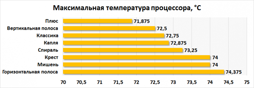 Результаты тестирования