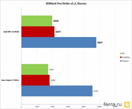 Игровая производительность Dell XPS 15 (тест 3DMark Fire Strike)