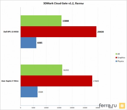 Игровая производительность Dell XPS 15 (тест 3DMark Cloud Gate)