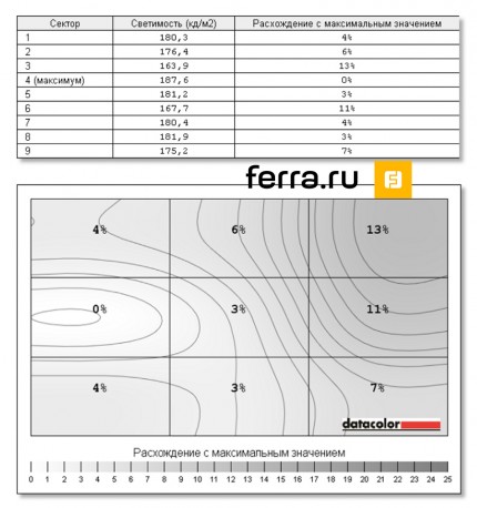 Равномерность подсветки ASUS P329Q