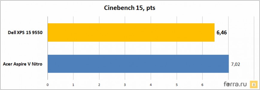 Мощность процессора Dell XPS 15 (тест Cinebench 15)