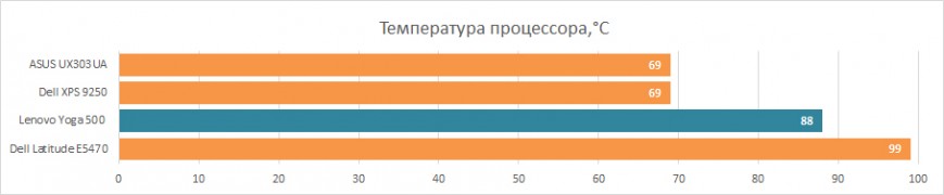 Стресс-тест Lenovo Yoga 500