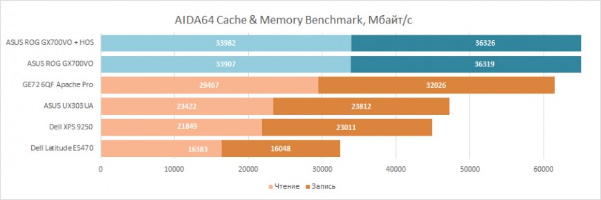 Производительностьоперативной памяти ASUS ROG GX700VO в AIDA64 Cache & Memory Benchmark