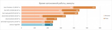 Время автономной работы Lenovo Yoga 500