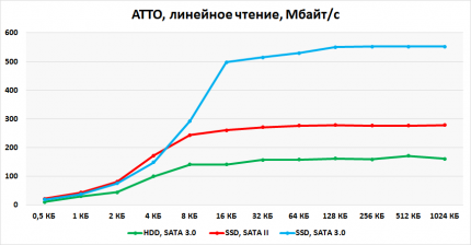 Последовательные чтение и запись