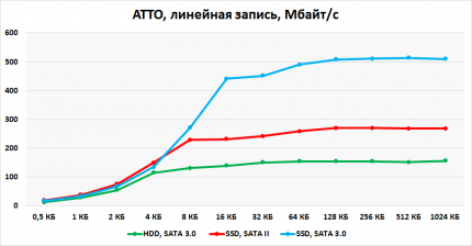 Последовательные чтение и запись