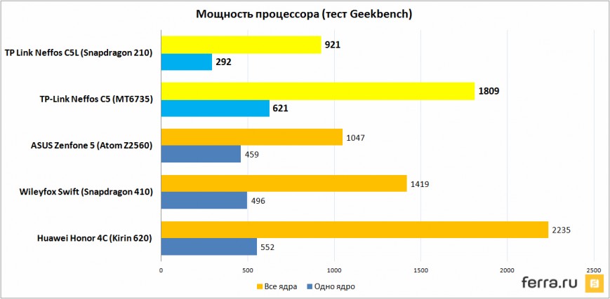 Мощность процессора (тест Geekbench 3)