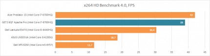 Производительность Intel Core i7-6700HQ в x264 HD Benchmark 4.0