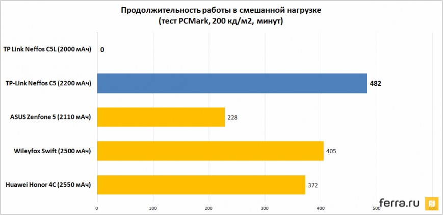 Продолжительность работы в смешанной нагрузке (тест PCMark, 200 кд/м2, минут)