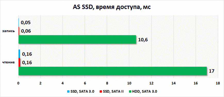 Время доступа