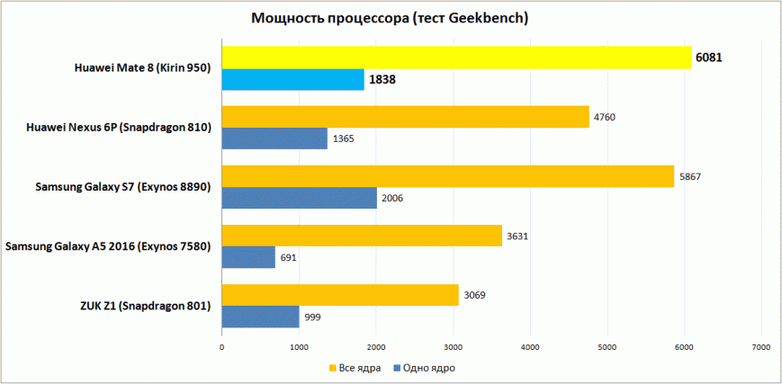 Мощность процессора (тест Geekbench 3)