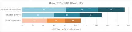 Производительность ASUS ROG GX700VO в играх на высоком качестве графики