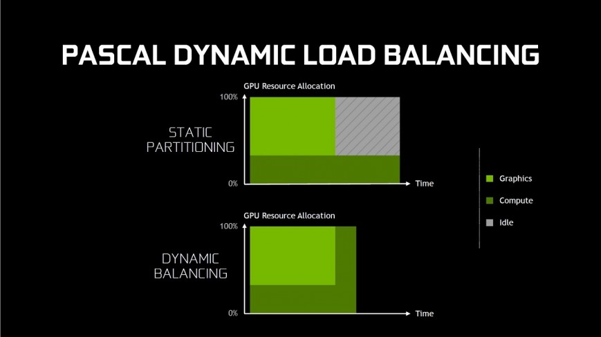 Асинхронные вычисления в NVIDIA Pascal