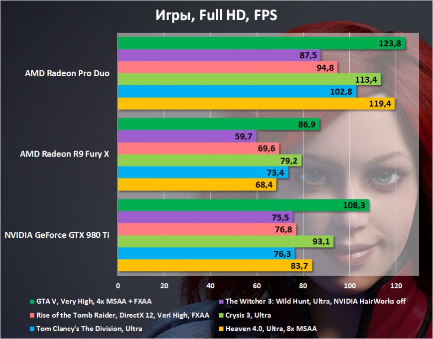 Результаты тестирования AMD Radeon Pro Duo