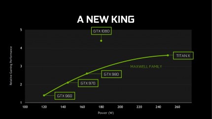 Быстродействие NVIDIA GeForce GTX 1080