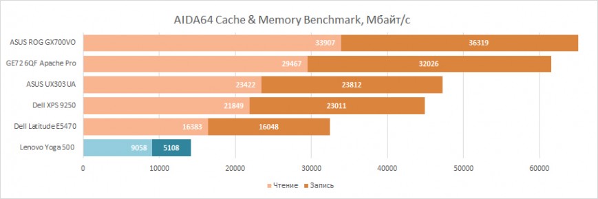 тестирование ОЗУ Lenovo Yoga 500 в AIDA64 Cache & Memory Benchmark