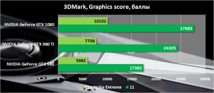 Результаты тестирования NVIDIA GeForce GTX 1080